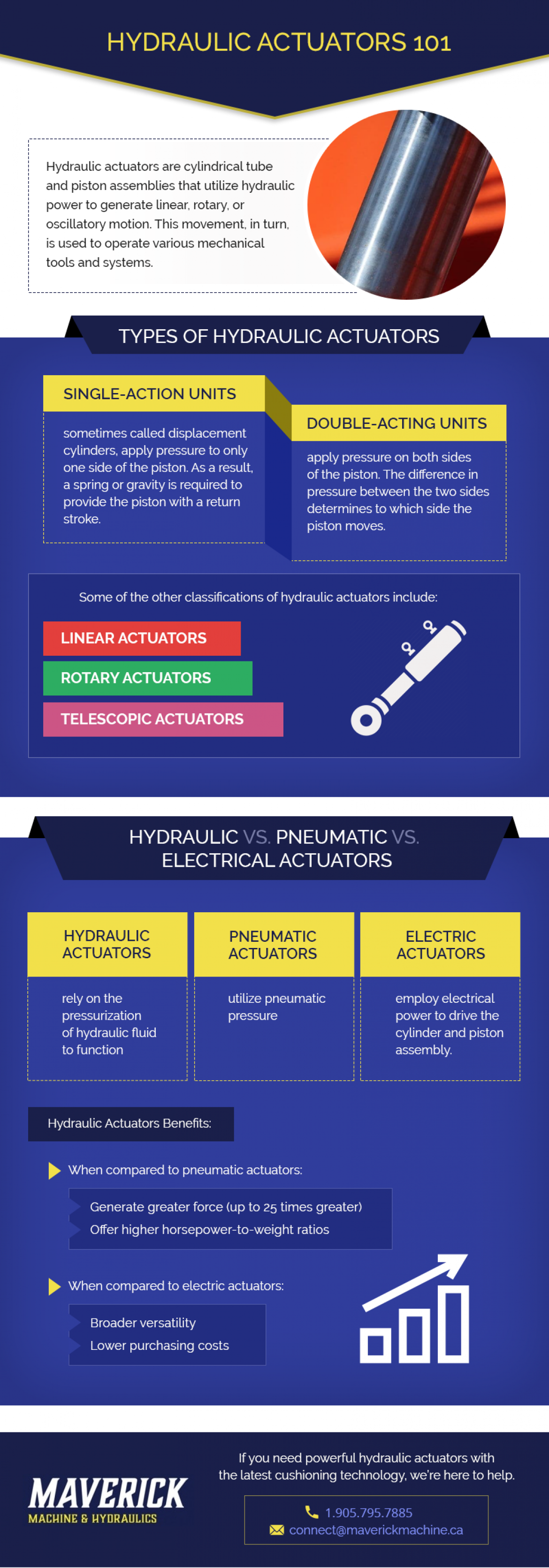 An informative infographic covering hydraulic actuators and hydraulic cylinders for comprehensive understanding of hydraulics.