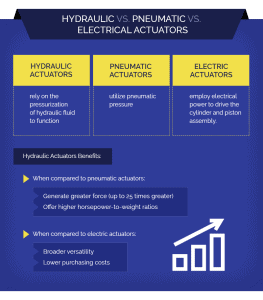 Hydraulic vs Pneumatic vs Electrical Actuators