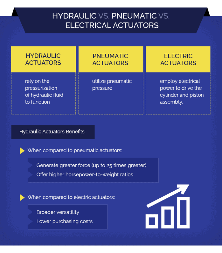 Hydraulic Actuators 101 What is it, Types & Comparison