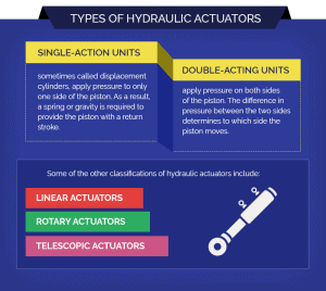 Types of Hydraulic Actuators