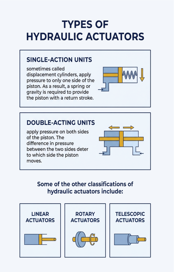 Types Of Actuators